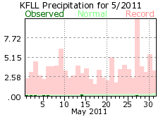 May rain 2011