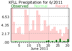 June rain 2011