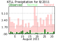 August rain 2011