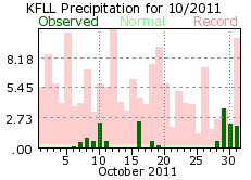 October rain 2011