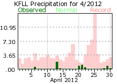 April rainfall 2012