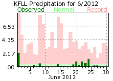 June rainfall 2012