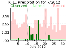 July rainfall 2012