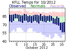 October temp 2012