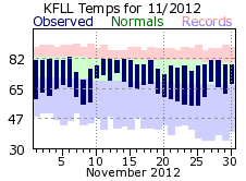 November temp 2012