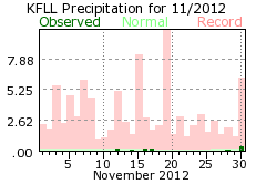 November rainfall 2012