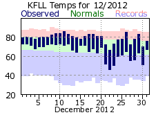 December temp 2012