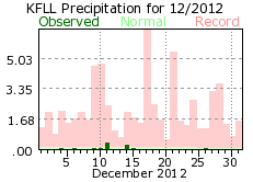 December rainfall 2012