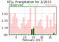 January rainfall 2013