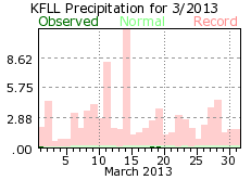 March rainfall 2013