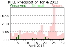 April rainfall 2013