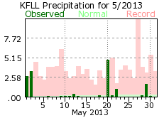 May rainfall 2013