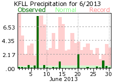 June rainfall 2013