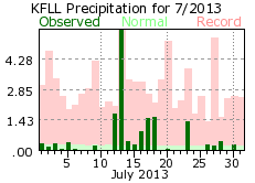 July rainfall 2013