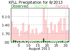 August rainfall 2013