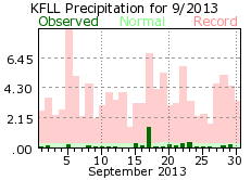 September rainfall 2013