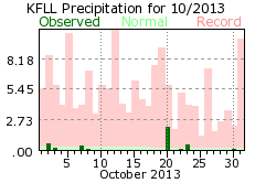 October rainfall 2013