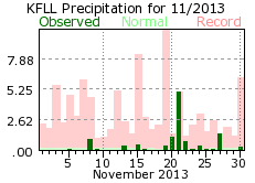 November rainfall 2013