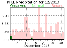 December rainfall 2013