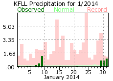 January rainfall 2014