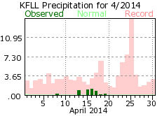 April rainfall 2014