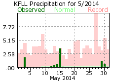 May rainfall 2014