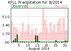 August rainfall 2014