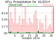 October rainfall 2014