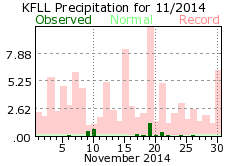 November rainfall 2014