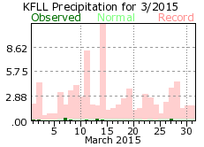 March rainfall 2015