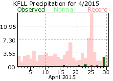 April rainfall 2015