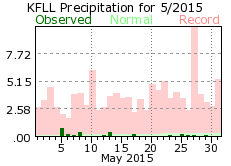 May rainfall 2015