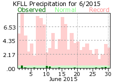 June rainfall 2015