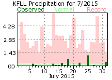 July rainfall 2015