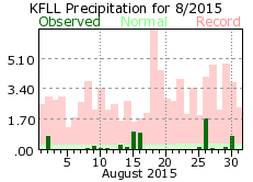 August rainfall 2015