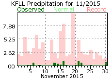 November rainfall 2015