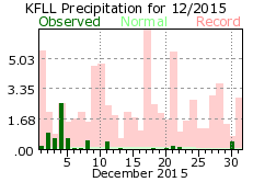 December rainfall 2015