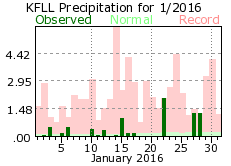 January rainfall 2016