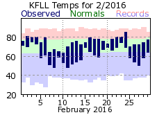 February temp 2016