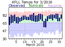 March temp 2016