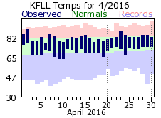 April temp 2016