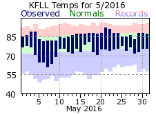 May temp 2016