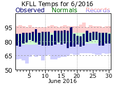 June temp 2016