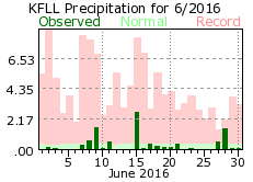 June rainfall 2016