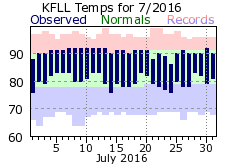 July temp 2016