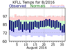 August temp 2016