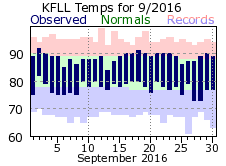 September temp 2016