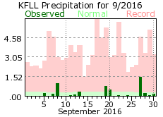 September rainfall 2016