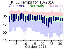 October temp 2016