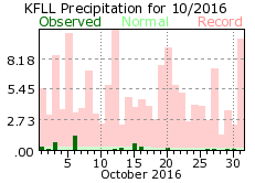 October rainfall 2016